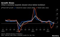 中国4～6月GDPは0.4％増と武漢騒動以来の低さ