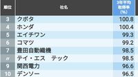 ｢有給休暇の取得率が高い｣200社ランキング 有給休暇を取りやすい会社は何をしているのか