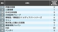 早期に動く就活生が選ぶ｢就職人気トップ150社｣ 大学3年＆大学院1年の約8500人が投票した結果