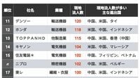 日本企業の｢海外現地法人数｣ランキングTOP200 業種では電気機器､機械､輸送機器が多くを占める