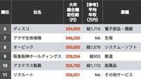 40万超も！｢初任給が高い100社｣ランキング