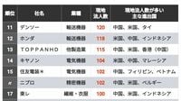 日本企業の｢海外現地法人数｣ランキングTOP200