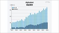 アルファベットはAIが牽引して5年で｢売上倍増｣