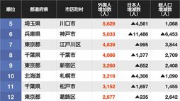 日本人が減り｢外国人が増えた｣市区町村ランキング…5位は埼玉県川口市､4位京都市､ではトップ3は？