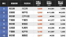 日本人が減り｢外国人が増えた｣市区町村ランキング…5位は埼玉県川口市､4位京都市､ではトップ3は？