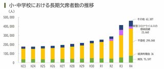 出所：文科省「令和4年度児童生徒の問題行動・不登校等生徒指導上の諸課題に関する調査結果の概要」
