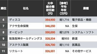 40万超も！｢初任給が高い100社｣ランキング