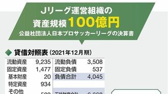 Jリーグ､決算書でわかる｢DAZNマネー｣の存在感