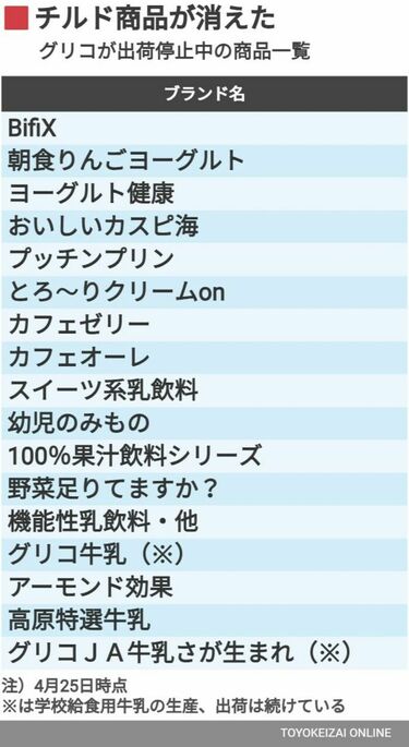 グリコ｢17種類出荷停止｣巨大プロジェクトで誤算 40年ぶり社長