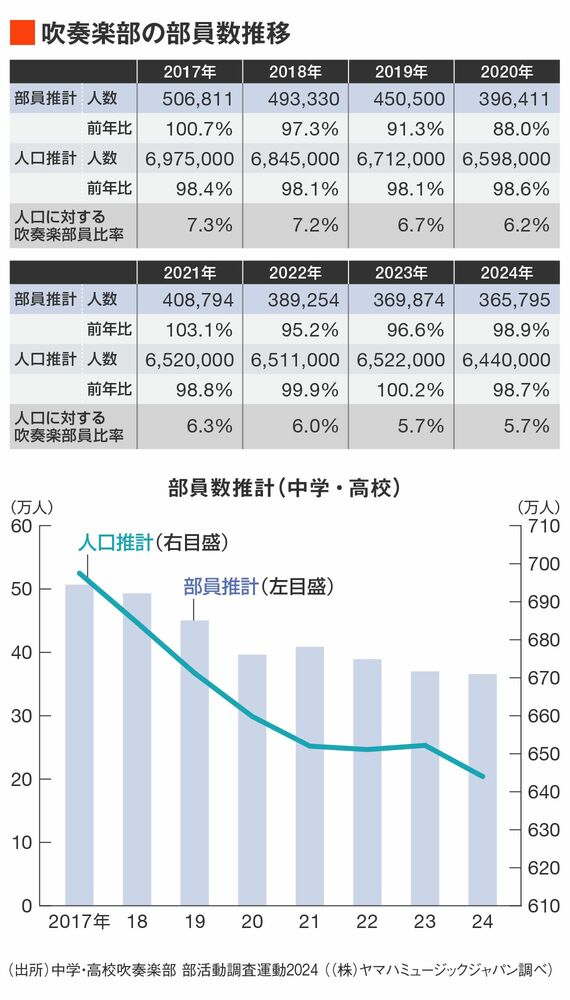 吹奏楽部員の部員数推移
