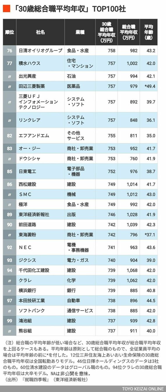 76～100位