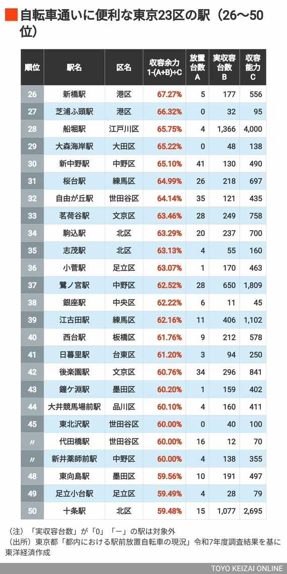 2026年自転車に便利な23区の駅26～50位
