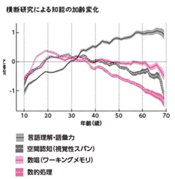 記憶力 衰え 英語