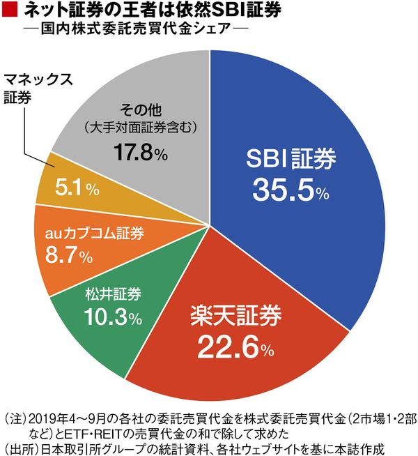 Sbiの 宣言 で曲がり角を迎えたネット証券 週刊東洋経済 ビジネス 東洋経済オンライン 社会をよくする経済ニュース