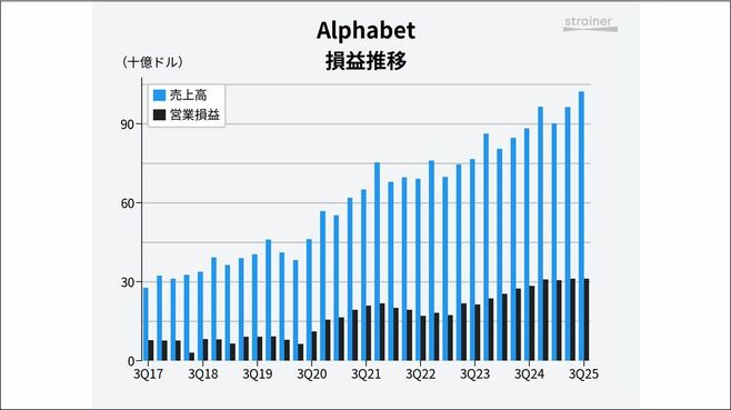 アルファベットはAIが牽引して5年で｢売上倍増｣
