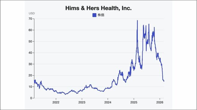 減量薬のHims&Hers､売上59%増でも株価半減