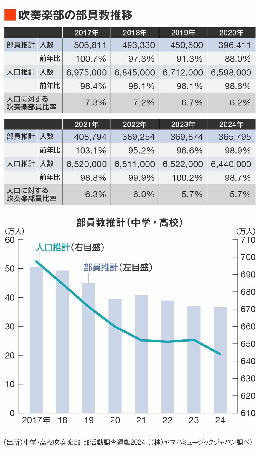 吹奏楽部員の部員数推移