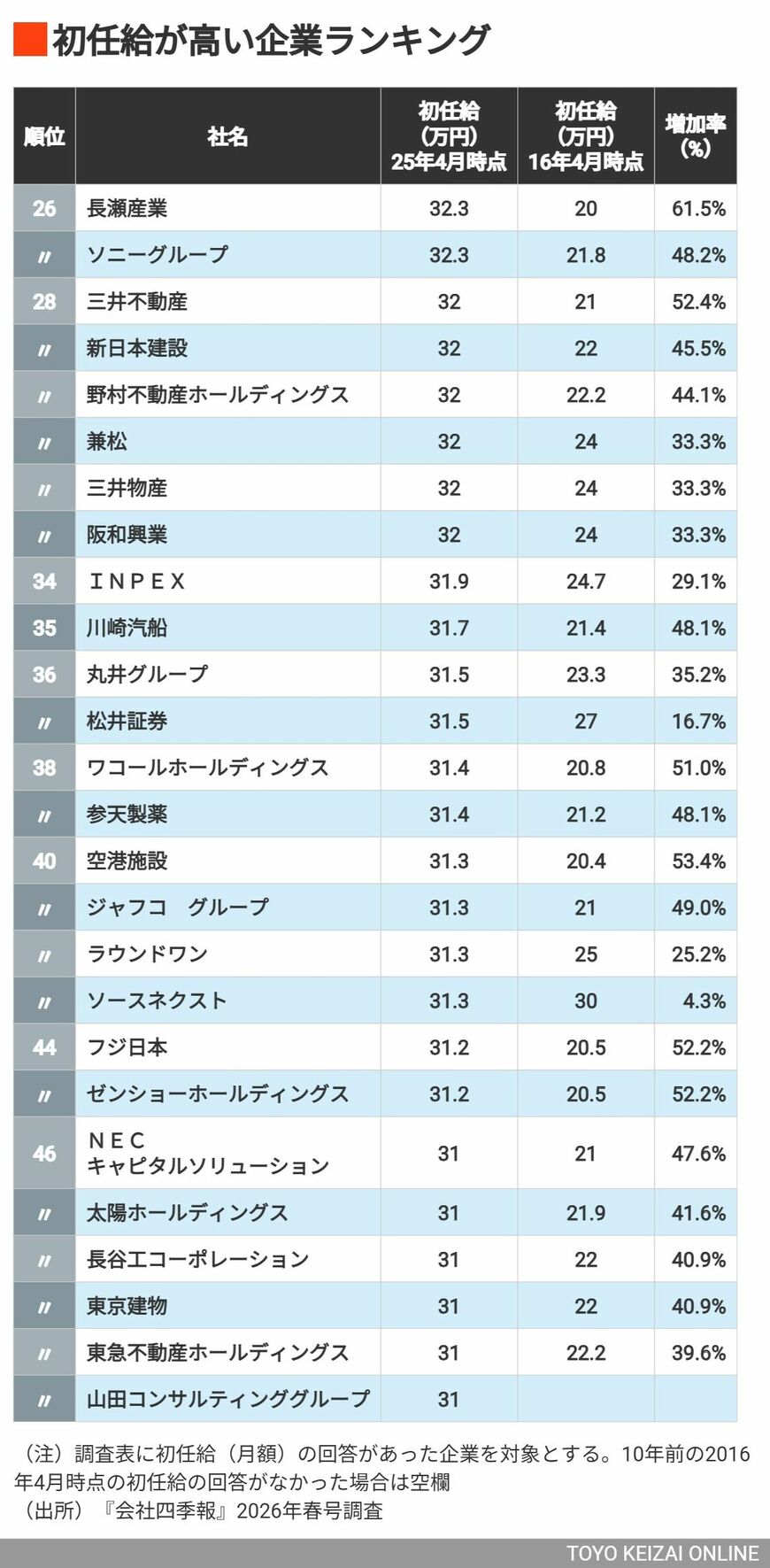 26～46位