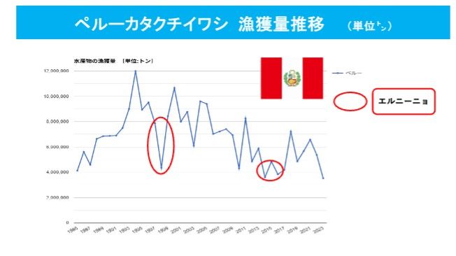 （出所）GLOBAL NOTEに掲載のFAOデータを基に筆者作成
