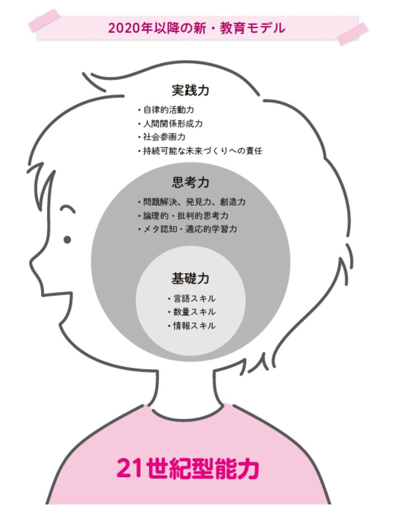 （『のびる子はやっている最大効果を出す 小学生の勉強法』より）