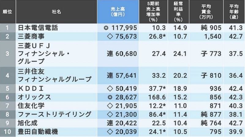 儲けていて給料も多く出す 158社ランキング 就職四季報プラスワン 東洋経済オンライン 社会をよくする経済ニュース