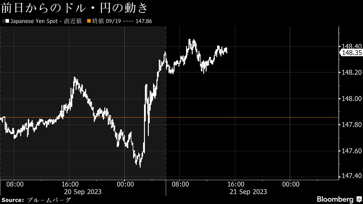ドル・円は148円台前半､FOMCタカ派的据え置きでドル上昇｜会社四季報オンライン
