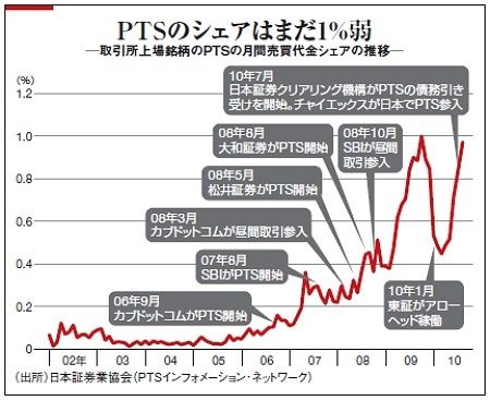 東証の独占を揺るがす私設証券市場 ｐｔｓの潜在力と限界 企業戦略 東洋経済オンライン 社会をよくする経済ニュース