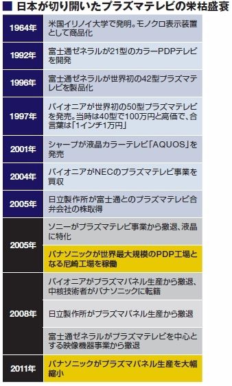 パナソニック 次世代テレビは 不戦敗 企業戦略 東洋経済オンライン 経済ニュースの新基準