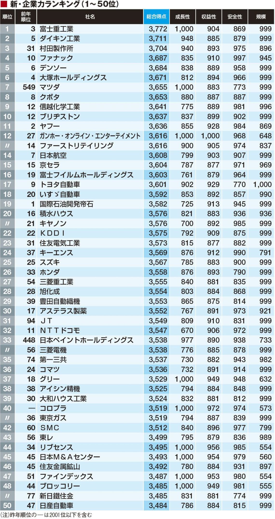 新 企業力ランキングトップ300社 16 Csr企業総覧 東洋経済オンライン 経済ニュースの新基準