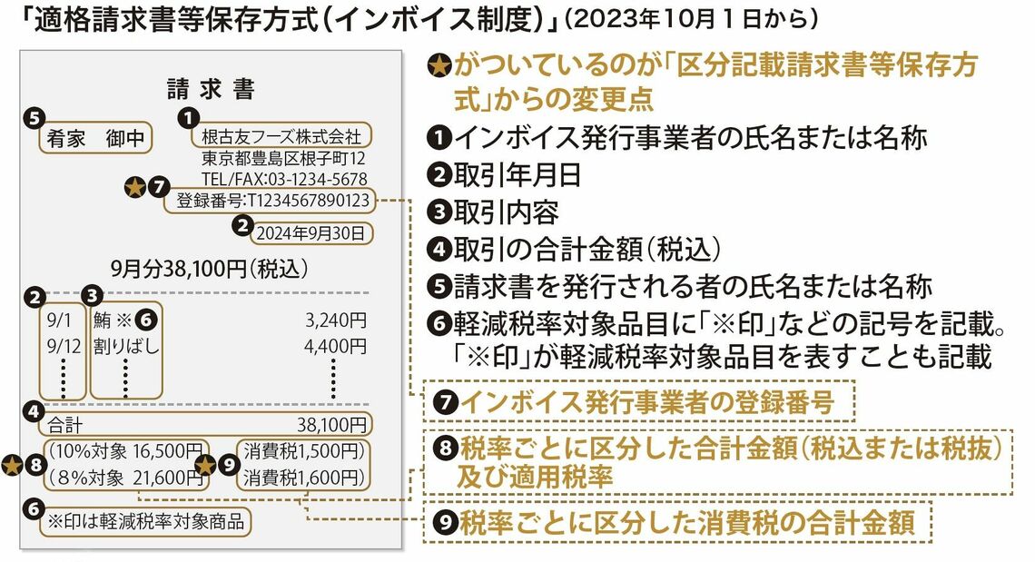 適格請求書等保存方式