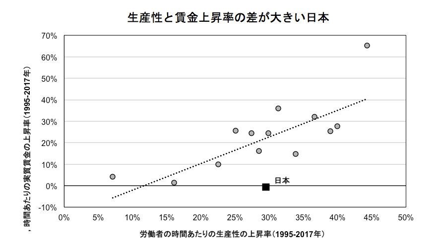 （図表：OECDの発表をもとに筆者作成）