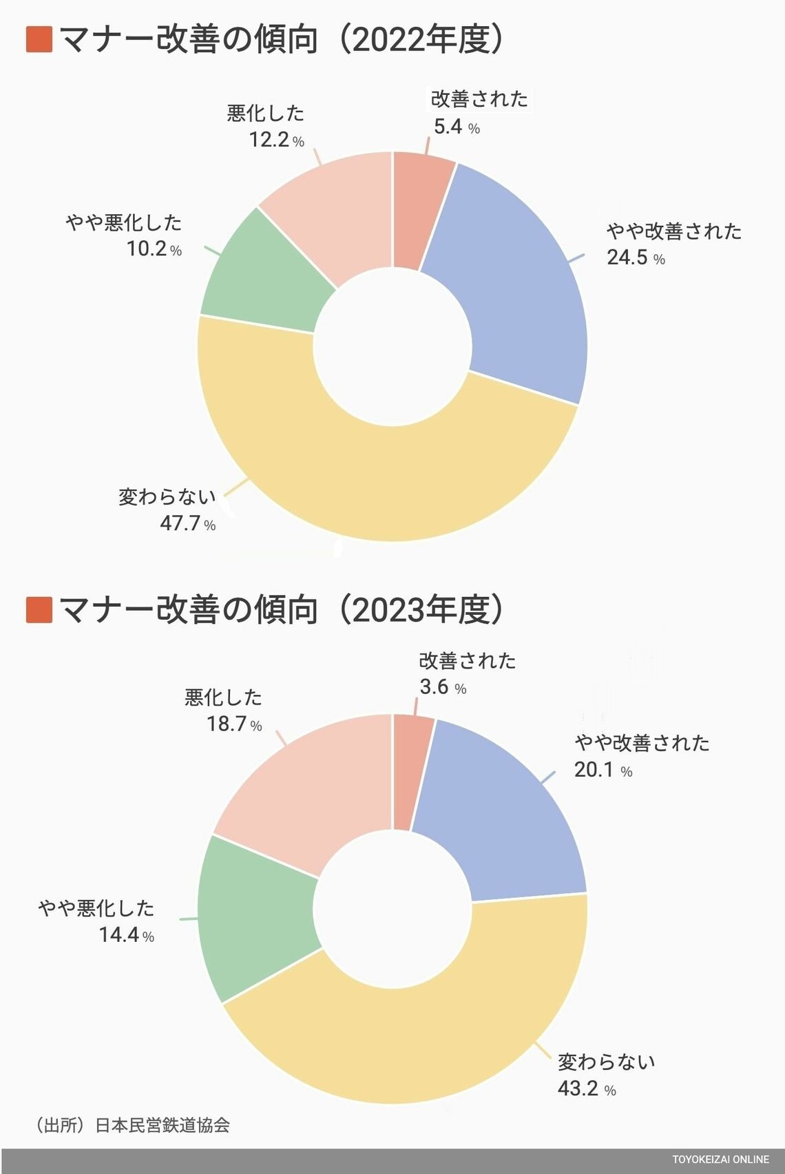 マナー改善度グラフ 2022～2023