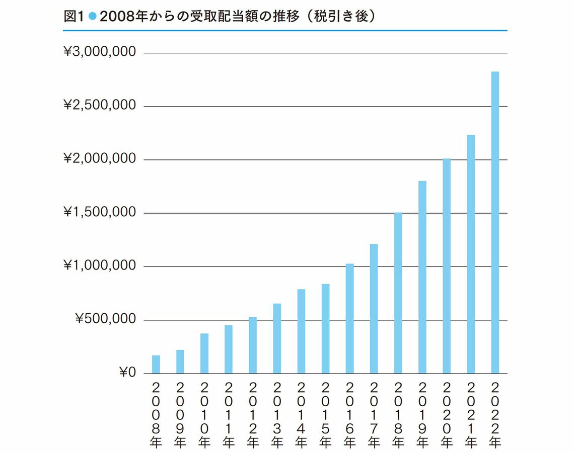 配当グラグ