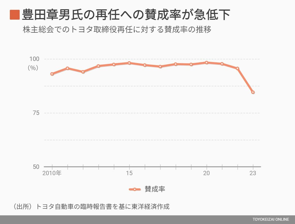 豊田会長の取締役再任に対する賛成率