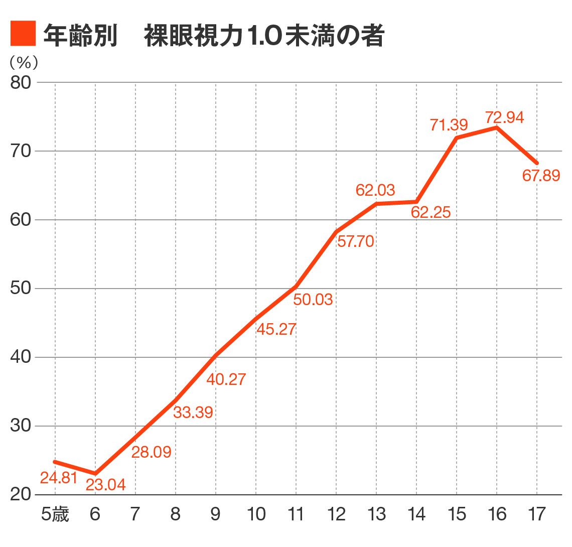 文部科学省『令和3年度学校保健統計（確報値）』より編集部で作成