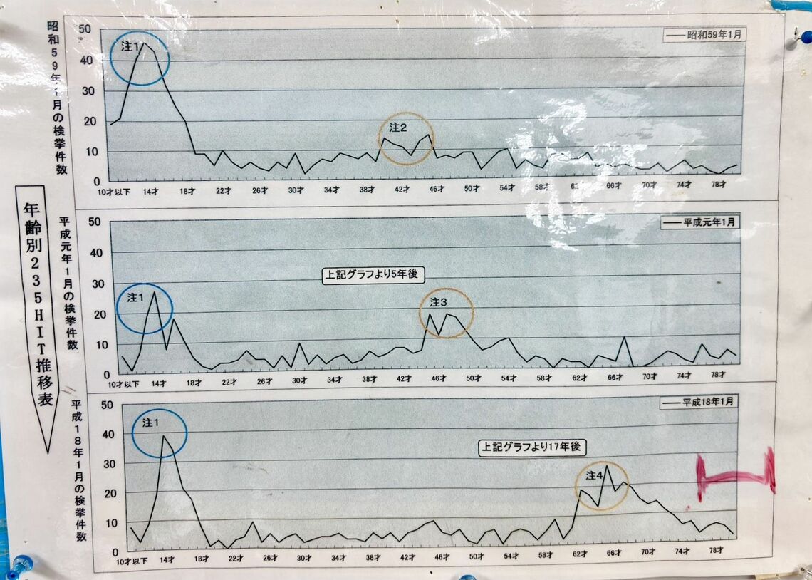 万引きの年齢分布図
