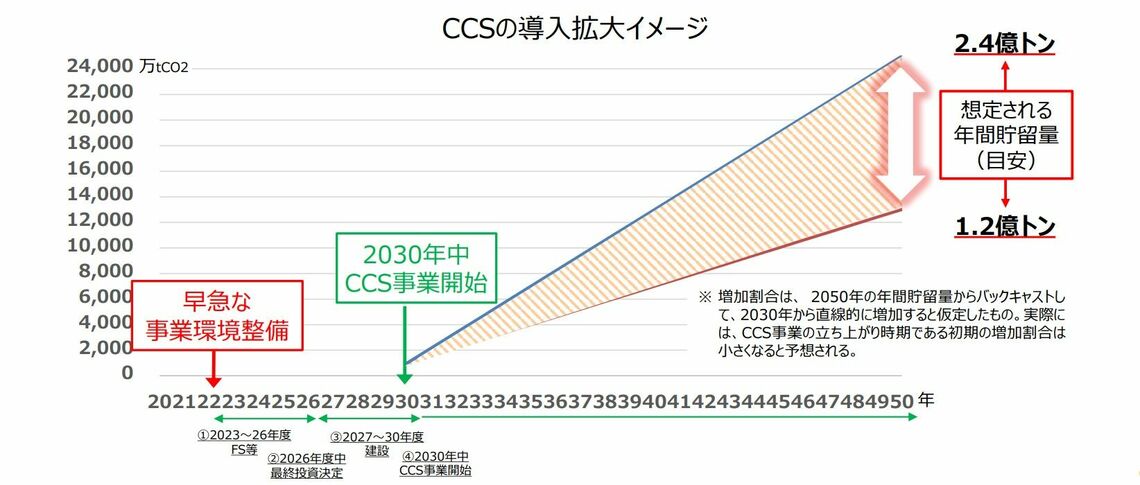 CCSの導入拡大イメージ（CCS長期ロードマップ検討会 最終とりまとめ 説明資料より）