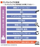 不正侵入からランサムウェアが発動するまで