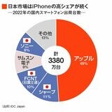 日本市場のスマホメーカー市場シェア