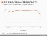 豊田会長の取締役再任に対する賛成率
