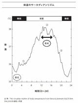 体温のサーカディアンリズム（出 典:The circadian rhythm of body temperature.Front Biosci(Landmark Ed),15:564- 594,2010を参照し作図）