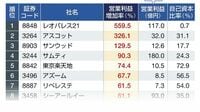 営業益が｢増えた･減った｣不動産50社ランキング 稼ぐ力を｢会社四季報｣の最新データで算出