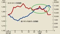 安全資産･金の価格が急上昇しているワケ ビットコインの値動きと逆相関になっている