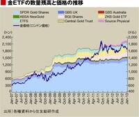 高値メドは1800ドル、世界景気回復なら下落も 13年の金価格はどうなるか