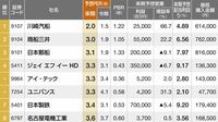 ｢高利回り＆PER割安｣銘柄100 配当が多いのに評価が低い