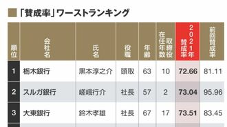 70％台が8人､地銀頭取｢支持率｣ランキング