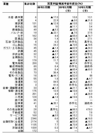 【産業天気図・業種別業績予想集計】『会社四季報』２００９年２集春号