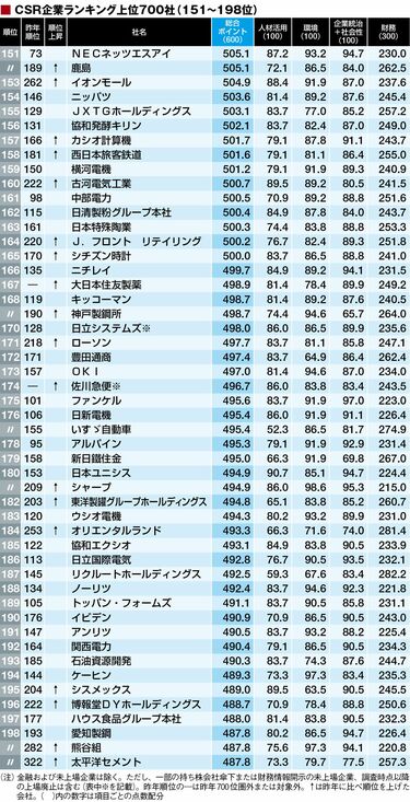 最新版!「CSR企業ランキング」トップ700社 富士フイルム3年連続1 最新版!「CSR企業ランキング」トップ700社 富士フイルム3年連続1