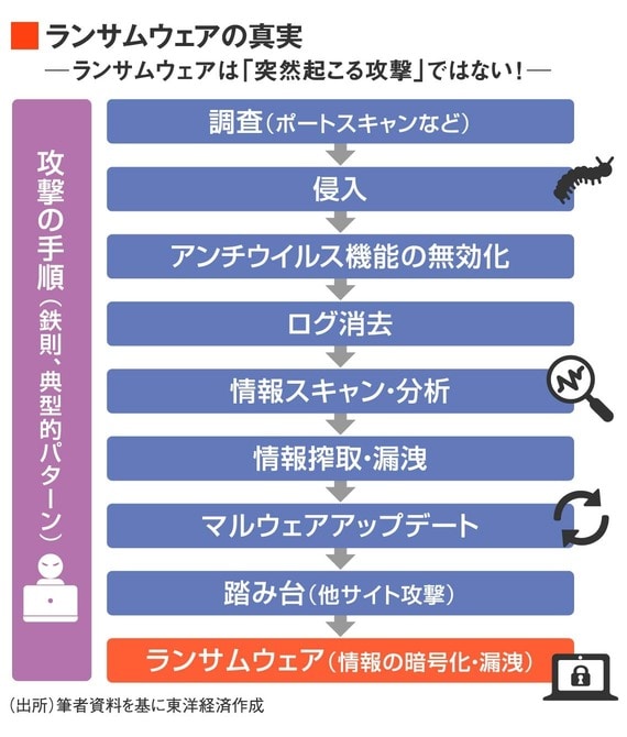 不正侵入からランサムウェアが発動するまで