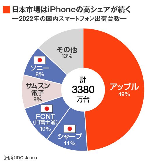 日本市場のスマホメーカー市場シェア